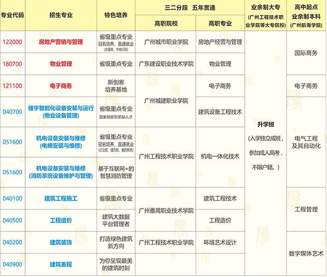 广州市土地房产管理职业学校学费多少钱及专业收费标准