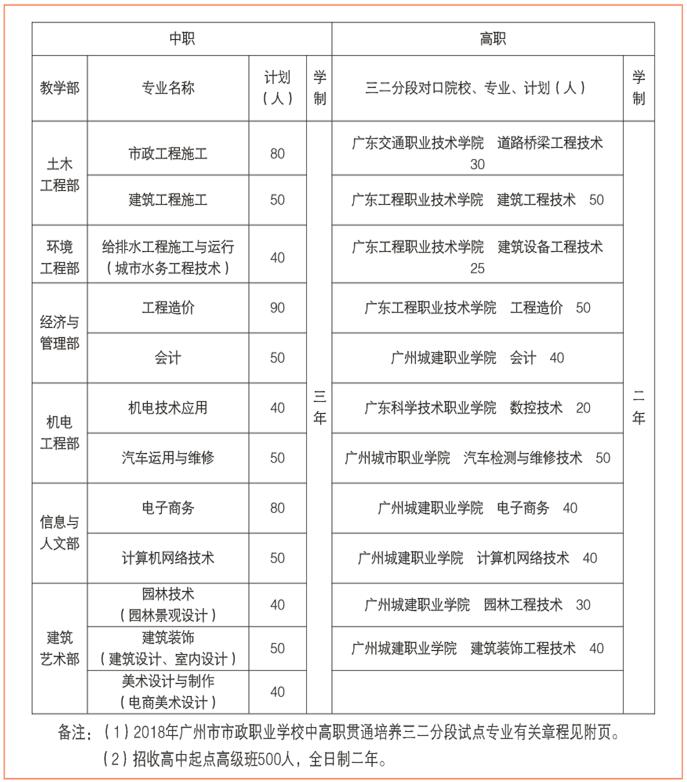 广州市市政职业学校学费多少钱及专业收费标准