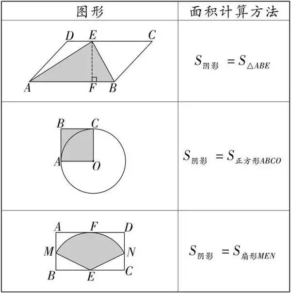 初一數學幾何陰影面積的三種解法 數學高頻考點分析