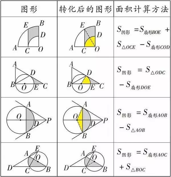 初一数学几何阴影面积的三种解法 数学高频考点分析