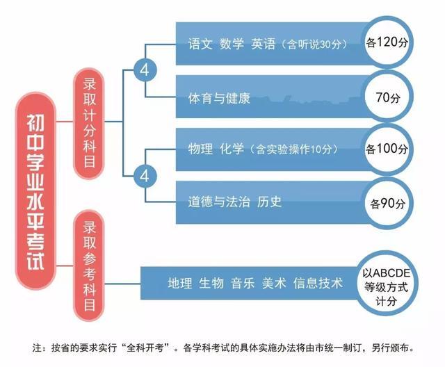 2021年广州中考将新增一门考试科目 采用“4+4”模式