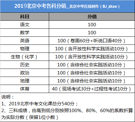 2019年北京中考考试时间安排公布：6月24-26日