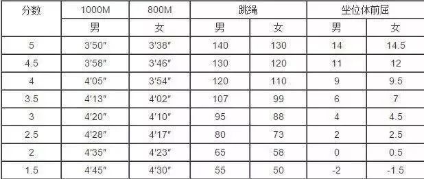 2019武汉体育中考评分标准出炉 家长赶快收藏