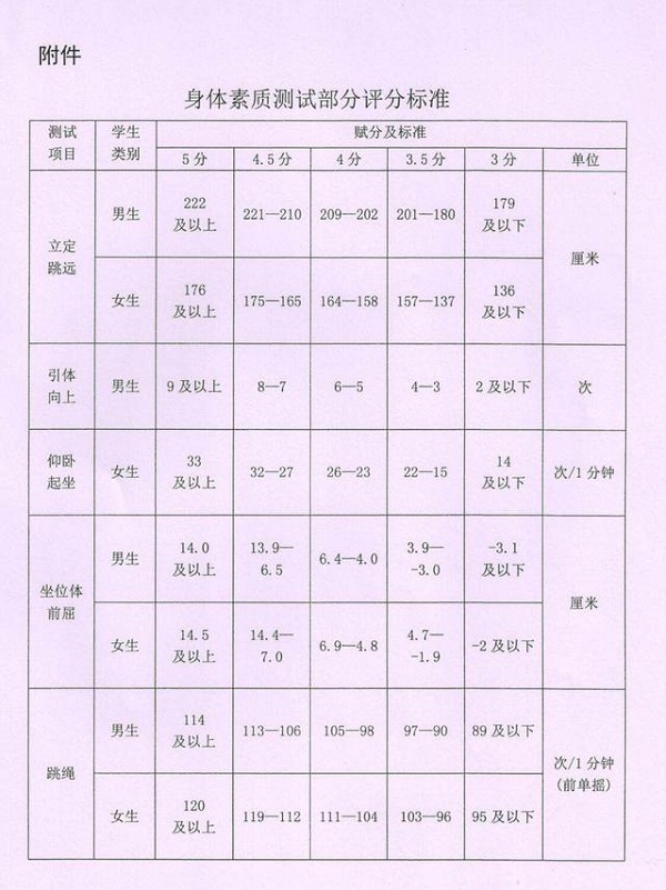 2019年哈尔滨中考体育评分标准