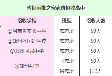 2019年鄭州中考提前批志宏班常見問題