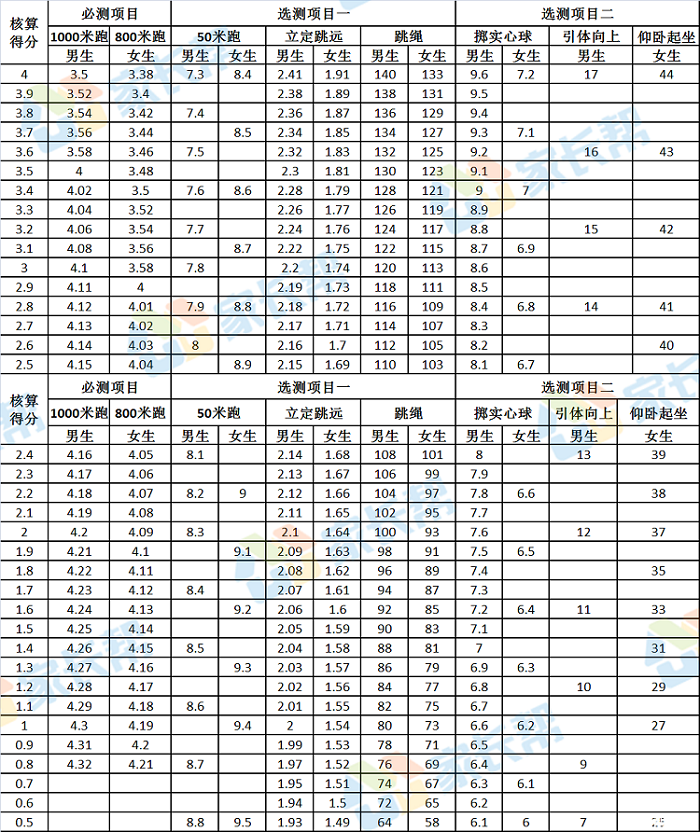 2019天津市宁河区体育考试评分标准公布