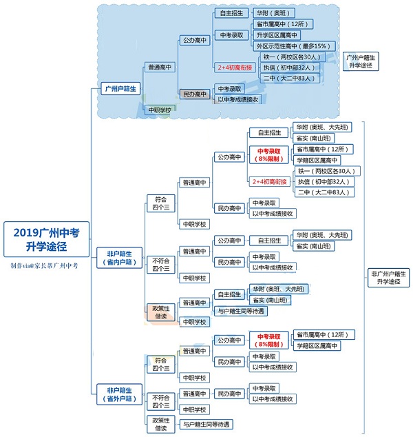 2019廣州中考升學途徑