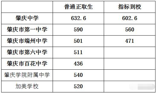 端州區(qū)高中階段學校招生錄取分數(shù)線出爐