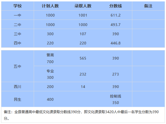 天水中考录取分数线