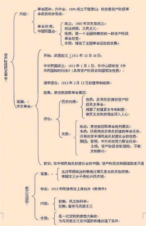 初中历史知识框架图