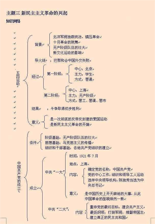 初中历史知识框架图