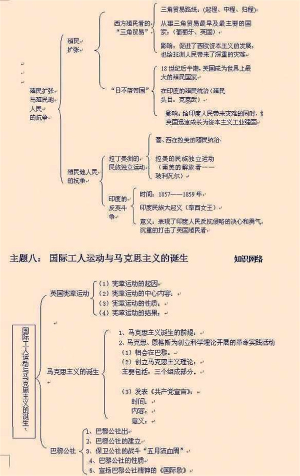 初中历史知识框架图