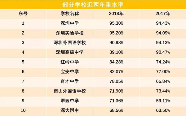 2022深圳十大高中排行榜