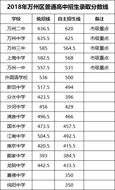 2023重庆中考分数线预测 往年录取分数线是多少