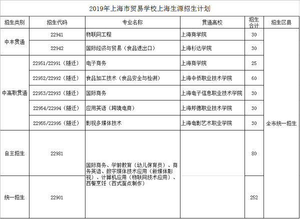 上海市貿(mào)易學校招生計劃