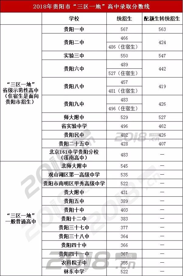 贵阳五中录取分数线预测为;401 林东中学录取分数线预测为;520 清华