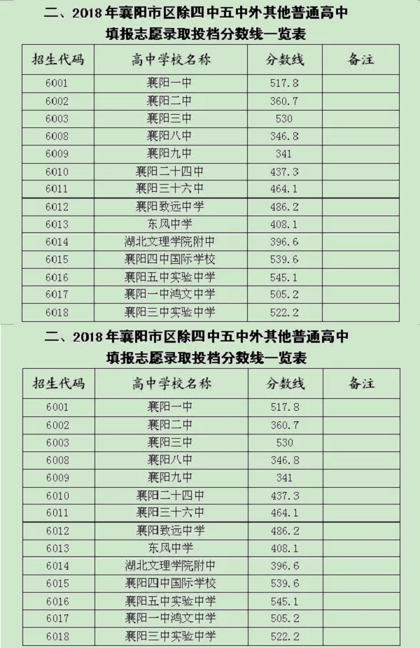 2018湖北襄阳中考录取分数线