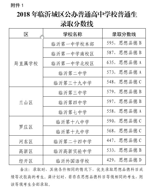 2018年臨沂市中考錄取分?jǐn)?shù)線