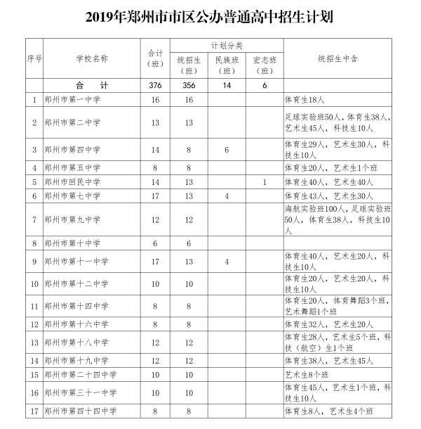 2019郑州普通高中招生计划