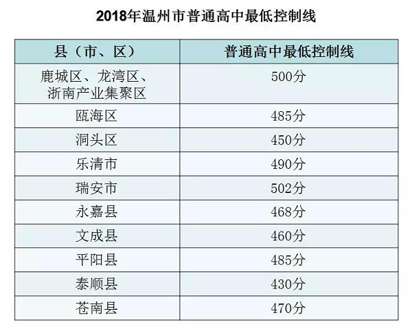 2019浙江温州中考录取分数线 最低分数控制线是多少