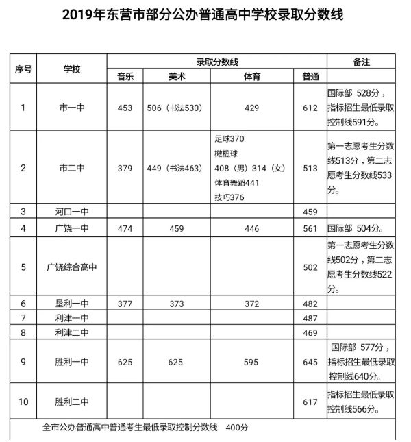 2019山东东营公办高中录取分数线最低分数控制线是多少