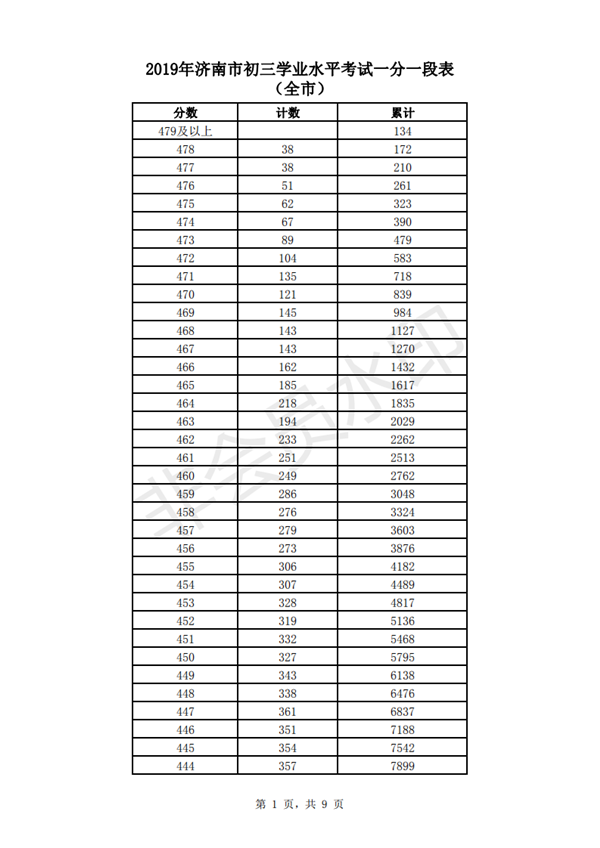 2019年山东济南中考成绩一分一段表