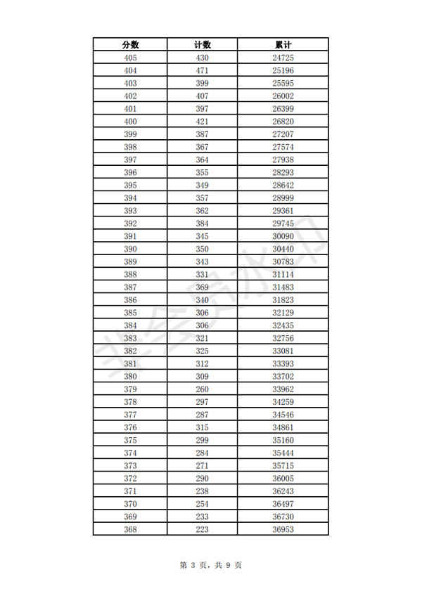 2019年山东济南中考成绩一分一段表