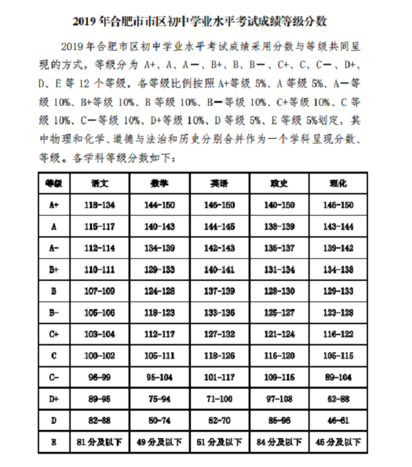 2019安徽合肥中考成绩等级表