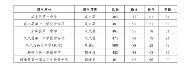 2019湖北恩施各高中錄取分數(shù)線是多少