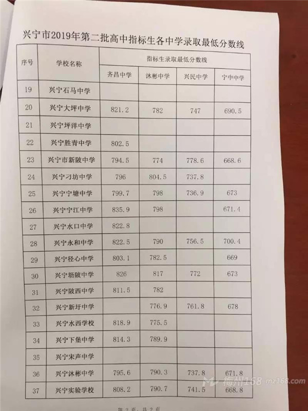2019广东梅州兴宁各高中录取分数线