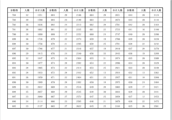 2019年安徽安庆中考成绩一分一段表