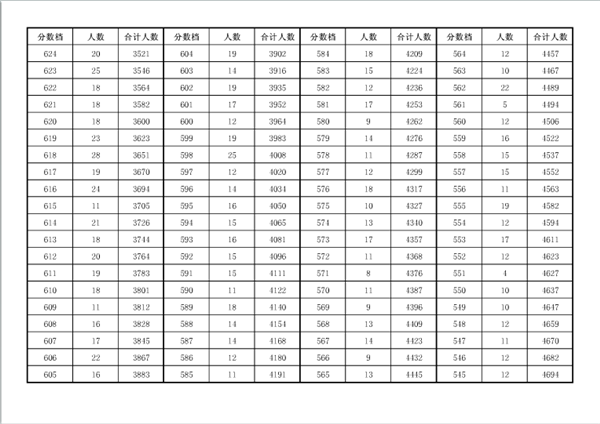 2019年安徽安庆中考成绩一分一段表