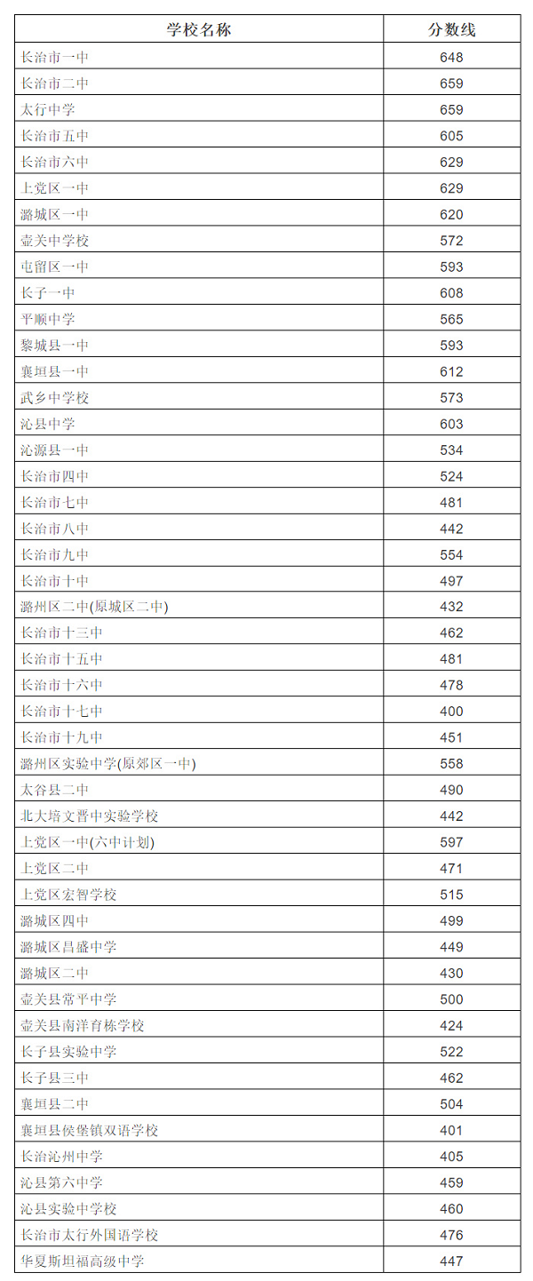 2019山西长治各高中录取分数线