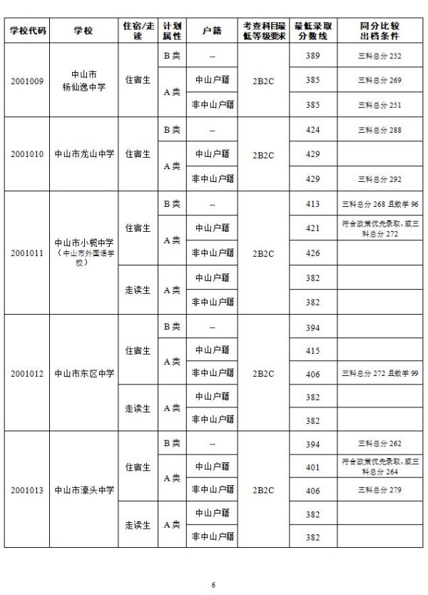 2019广东中山各高中录取分数线是多少