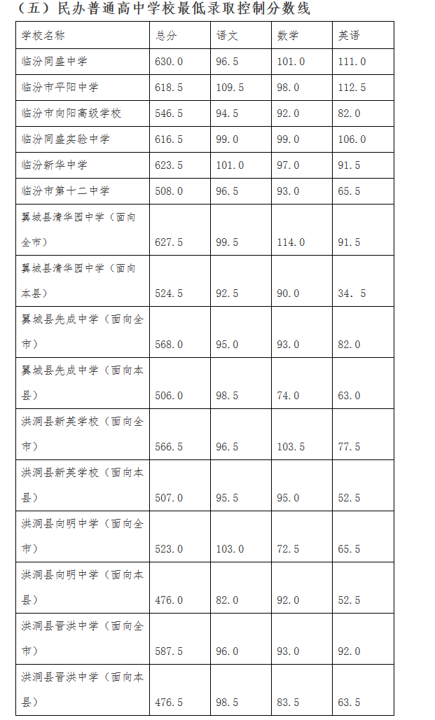 2019山西临汾中考各高中录取分数线