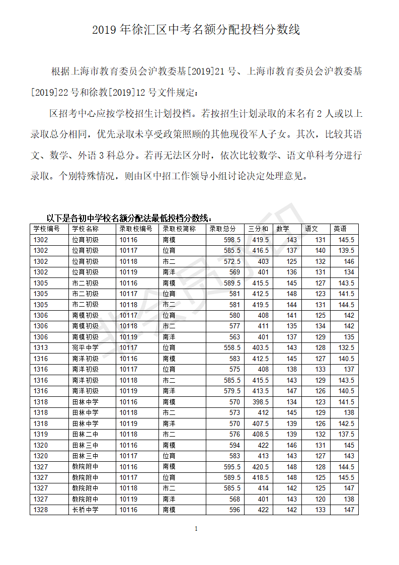 2019上海徐匯區(qū)中考名額分配生錄取分?jǐn)?shù)線