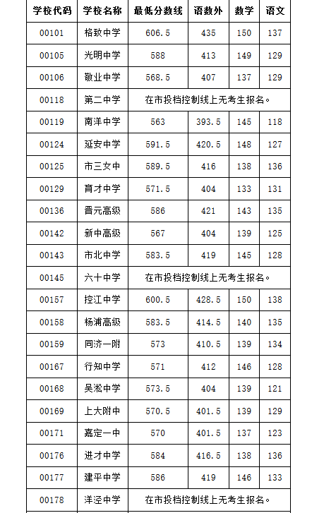 2019上海虹口区中考零志愿录取分数线