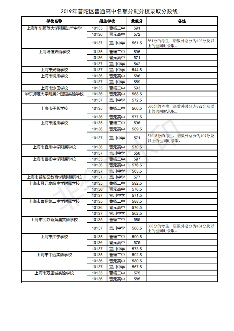 2019上海普陀區中考名額分配生錄取分數線