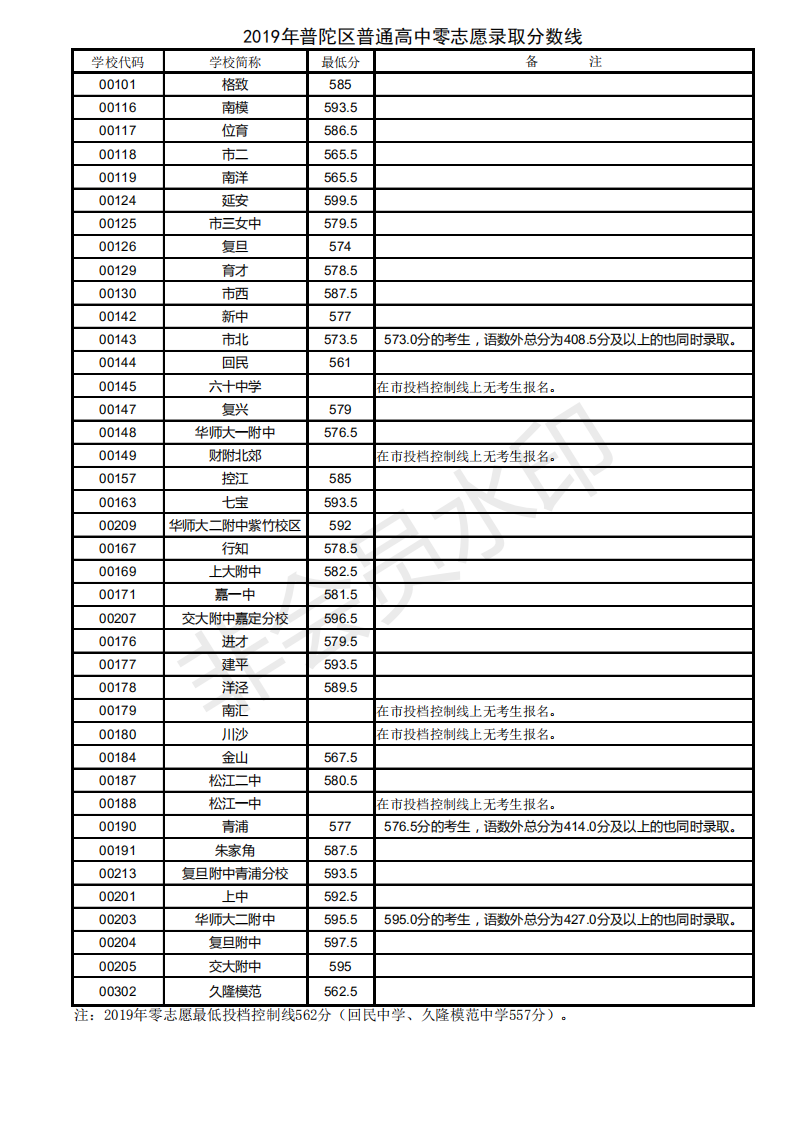 2019上海普陀区中考零志愿录取分数线