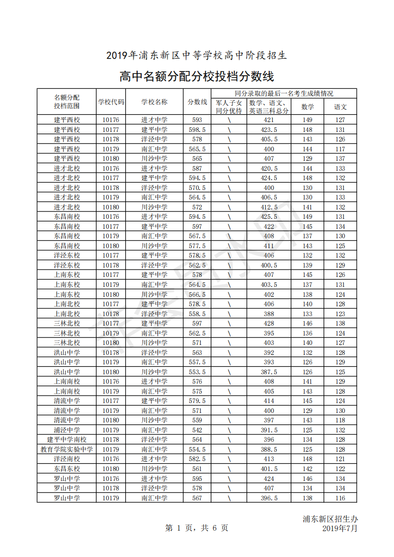 2019上海浦东新区中考配额生录取分数线