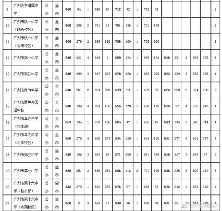 2019广东广州中考各高中提前批录取分数线