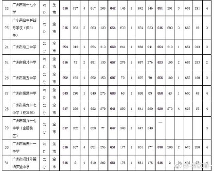 2019广东广州中考各高中提前批录取分数线