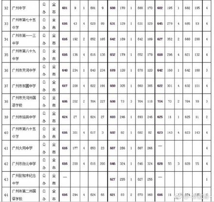 2019广东广州中考各高中提前批录取分数线