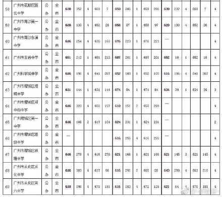 2019广东广州中考各高中提前批录取分数线