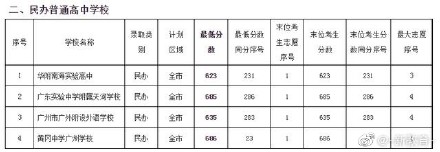 2019广东广州中考各高中提前批录取分数线