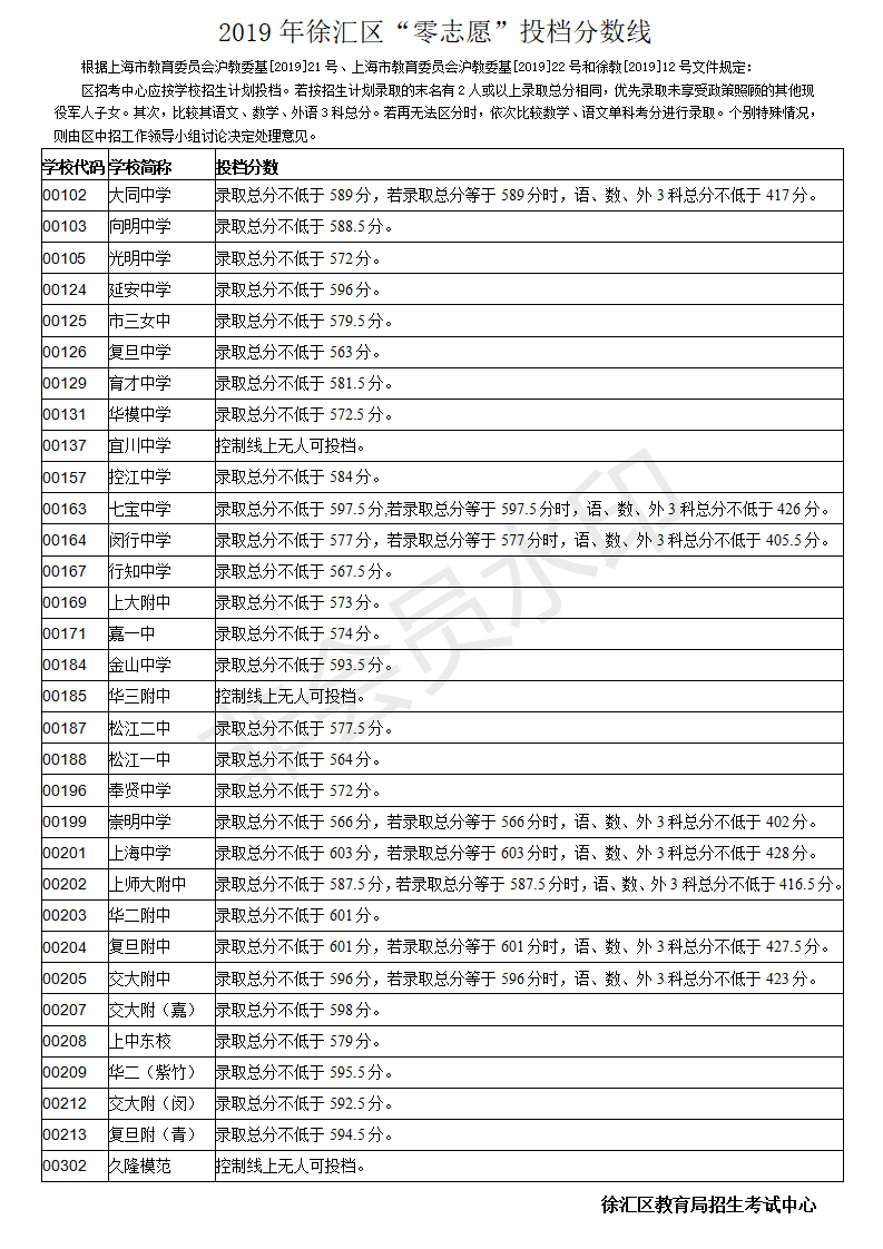 2019上海徐匯區中考高中零志愿錄取分數線