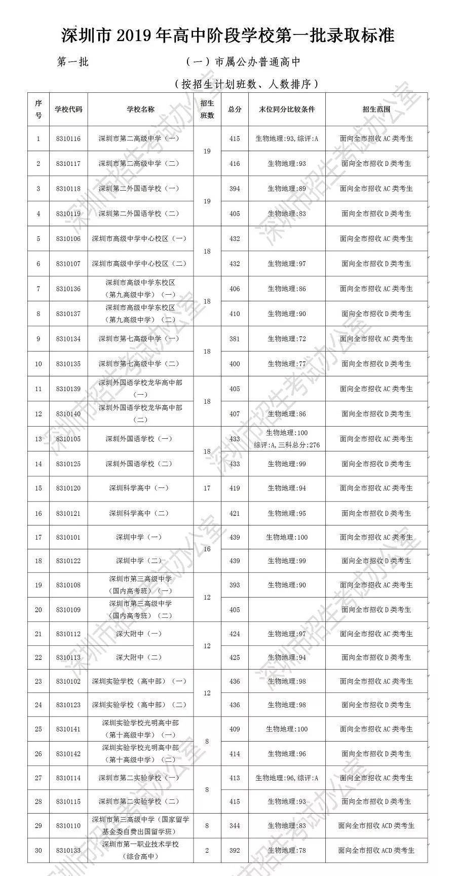 2019广东深圳中考高中第一批次录取分数线