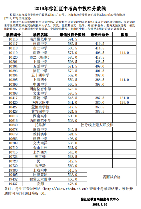 2019上海徐汇区中考各高中最低录取分数线