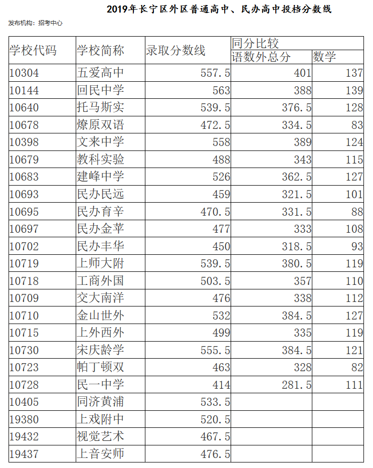 2019上海长宁区中考各高中最低录取分数线