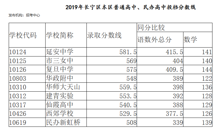 2019上海長寧區中考各高中最低錄取分數線